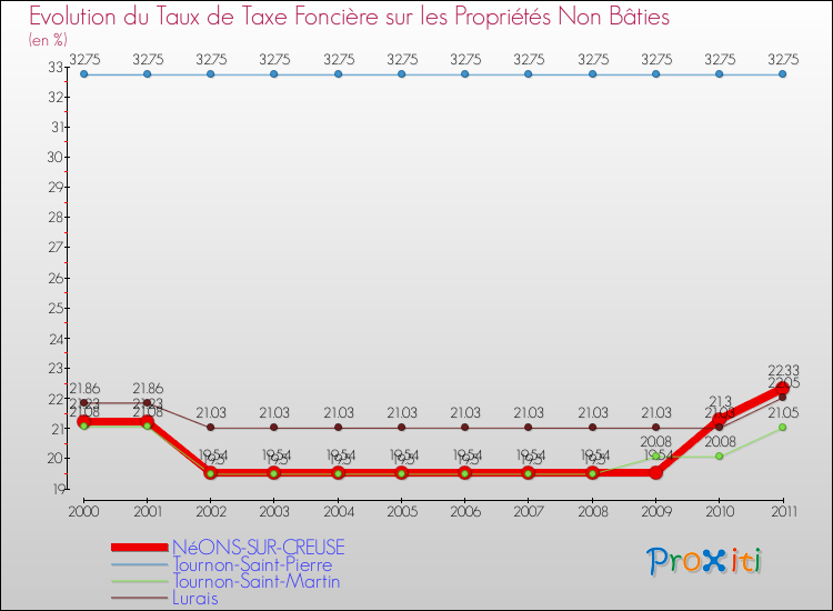 Evolution du taux de la taxe foncière sur les immeubles et terrains non batis pour NéONS-SUR-CREUSE et les communes proches Comparaison des taux de la taxe foncière sur les immeubles et terrains non batis pour NéONS-SUR-CREUSE et les communes voisines