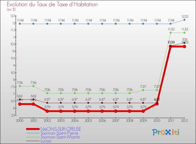 Evolution du taux de la taxe d'habitation pour NéONS-SUR-CREUSE et les communes proches Comparaison des taux de la taxe d'habitation pour NéONS-SUR-CREUSE et les communes voisines