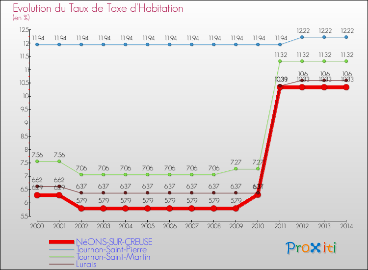 Evolution du taux de la taxe d'habitation pour NéONS-SUR-CREUSE et les communes proches de 2000 à 2014 Comparaison des taux de la taxe d'habitation pour NéONS-SUR-CREUSE et les communes voisines de 2000 à 2014