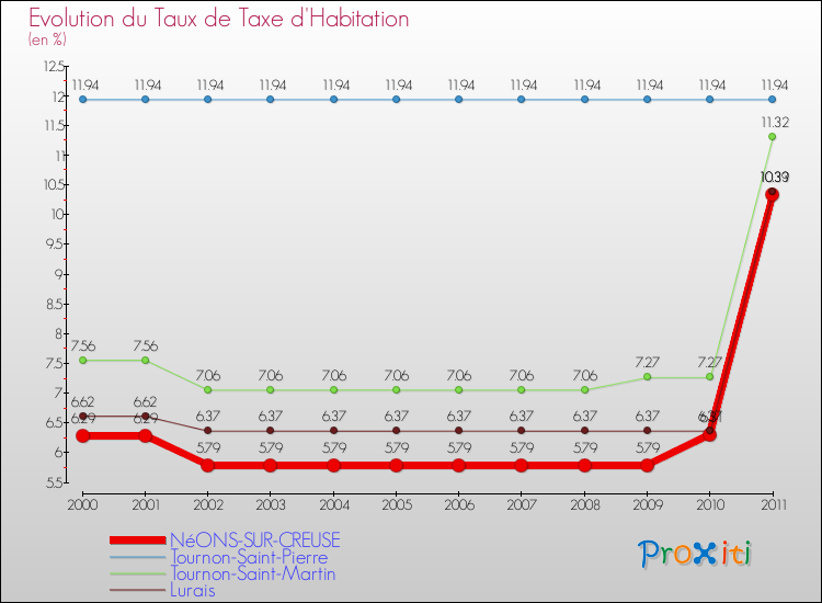Evolution du taux de la taxe d'habitation pour NéONS-SUR-CREUSE et les communes proches Comparaison des taux de la taxe d'habitation pour NéONS-SUR-CREUSE et les communes voisines