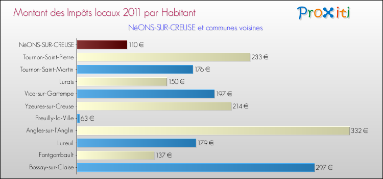 Montant des impôts locaux par Habitant pour NéONS-SUR-CREUSE et les communes proches Comparaison des impôts locaux par habitant pour NéONS-SUR-CREUSE et les communes voisines