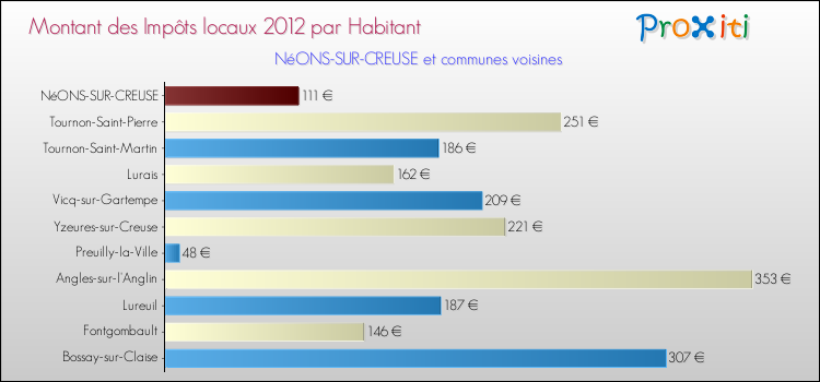 Montant des impôts locaux par Habitant pour NéONS-SUR-CREUSE et les communes proches Comparaison des impôts locaux par habitant pour NéONS-SUR-CREUSE et les communes voisines