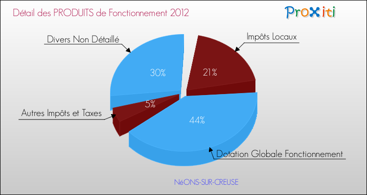 Décomposition du Budget de Fonctionnement 2012 de la commune de NéONS-SUR-CREUSE Budget de Fonctionnement 2012 pour la commune de NéONS-SUR-CREUSE