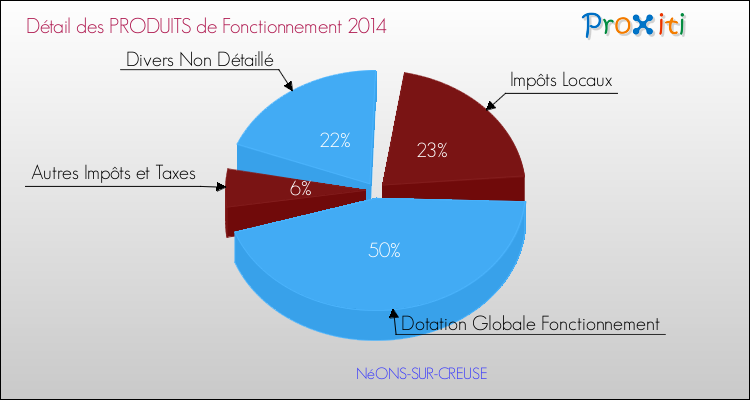 Décomposition du Budget de Fonctionnement 2014 de la commune de NéONS-SUR-CREUSE Budget de Fonctionnement 2014 pour la commune de NéONS-SUR-CREUSE