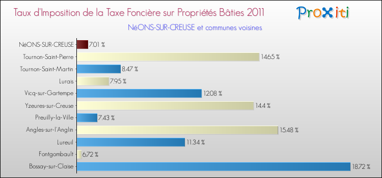 Taux d'imposition de la taxe foncière sur le bati 2011 pour NéONS-SUR-CREUSE et les communes proches Comparaison des taux d'imposition de la taxe foncière sur le bati 2011 pour NéONS-SUR-CREUSE et les communes voisines