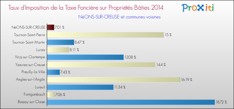 Taux d'imposition de la taxe foncière sur le bati 2014 pour NéONS-SUR-CREUSE et les communes proches Comparaison des taux d'imposition de la taxe foncière sur le bati 2014 pour NéONS-SUR-CREUSE et les communes voisines