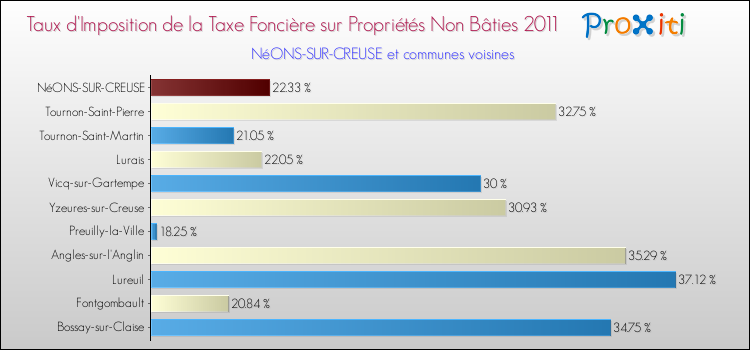 Taux d'imposition de la taxe foncière sur les immeubles et terrains non batis 2011 pour NéONS-SUR-CREUSE et les communes proches Comparaison des taux d'imposition de la taxe foncière sur les immeubles et terrains non batis 2011 pour NéONS-SUR-CREUSE et les communes voisines