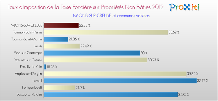 Taux d'imposition de la taxe foncière sur les immeubles et terrains non batis 2012 pour NéONS-SUR-CREUSE et les communes proches Comparaison des taux d'imposition de la taxe foncière sur les immeubles et terrains non batis 2012 pour NéONS-SUR-CREUSE et les communes voisines