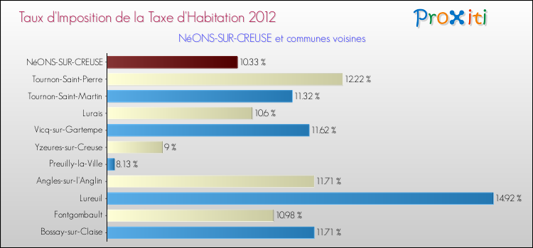 Taux d'imposition de la taxe d'habitation 2012 pour NéONS-SUR-CREUSE et les communes proches Comparaison des taux d'imposition de la taxe d'habitation 2012 pour NéONS-SUR-CREUSE et les communes voisines