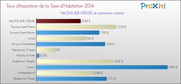 Taux d'imposition de la taxe d'habitation 2014 pour NéONS-SUR-CREUSE et les communes proches Comparaison des taux d'imposition de la taxe d'habitation 2014 pour NéONS-SUR-CREUSE et les communes voisines