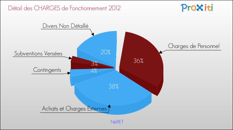 Décomposition des Charges de Fonctionnement 2012 de la commune de NéRET Charges de Fonctionnement 2012 pour la commune de NéRET