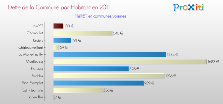 Dette par habitant de la commune en 2011 pour NéRET et les communes proches Comparaison de la dette par habitant de la commune en 2011 pour NéRET et les communes voisines