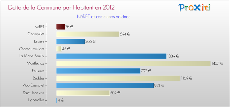 Dette par habitant de la commune en 2012 pour NéRET et les communes proches Comparaison de la dette par habitant de la commune en 2012 pour NéRET et les communes voisines