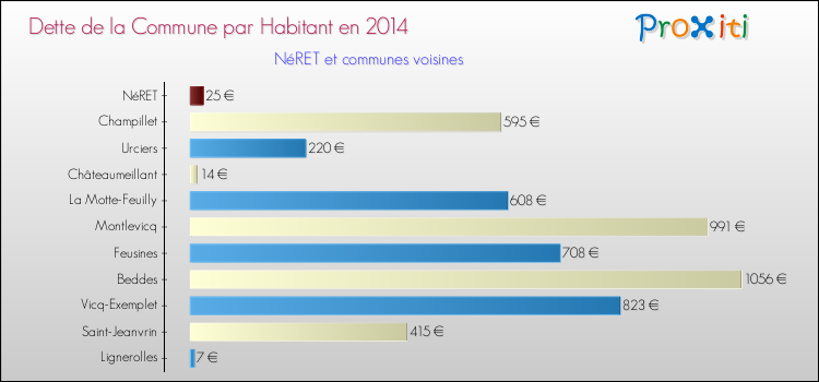 Dette par habitant de la commune en 2014 pour NéRET et les communes proches Comparaison de la dette par habitant de la commune en 2014 pour NéRET et les communes voisines