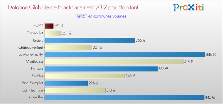 Montant des dotations globales de fonctionnement DGF par Habitant pour NéRET et les communes proches Comparaison des des dotations globales de fonctionnement DGF par habitant pour NéRET et les communes voisines