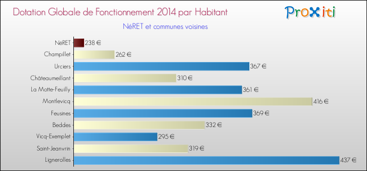 Montant des dotations globales de fonctionnement DGF par Habitant pour NéRET et les communes proches en 2014. Comparaison des des dotations globales de fonctionnement DGF par habitant pour NéRET et les communes voisines en 2014.