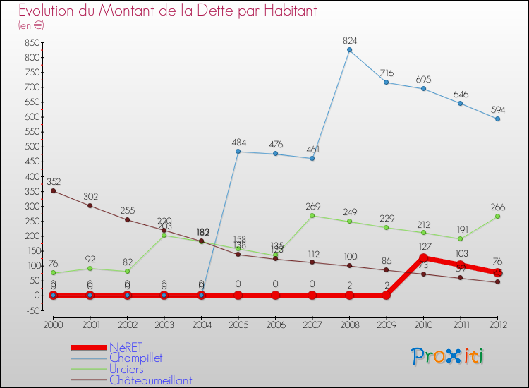 Evolution de la dette par habitant pour la commune de NéRET et les communes proches de 2000 à 2012 Comparaison de la dette par habitant pour NéRET et les communes voisines de 2000 à 2012