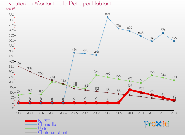 Evolution de la dette par habitant pour la commune de NéRET et les communes proches de 2000 à 2014 Comparaison de la dette par habitant pour NéRET et les communes voisines de 2000 à 2014