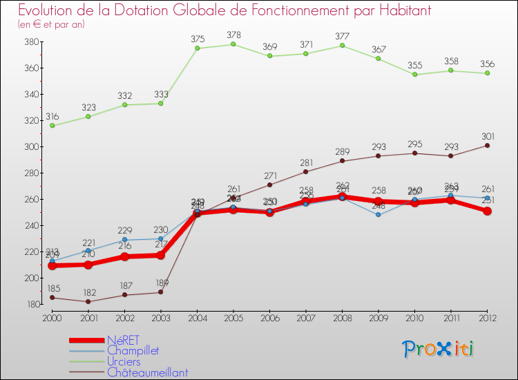 Evolution et montant de la dotation globale de fonctionnement par Habitant pour NéRET et les communes proches Comparaison des dotations globales de fonctionnement par habitant pour NéRET et les communes voisines