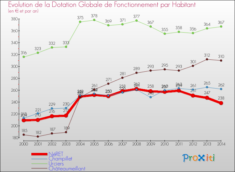 Evolution et montant de la dotation globale de fonctionnement par Habitant pour NéRET et les communes proches de 2000 à 2014. Comparaison des dotations globales de fonctionnement par habitant pour NéRET et les communes voisines de 2000 à 2014.
