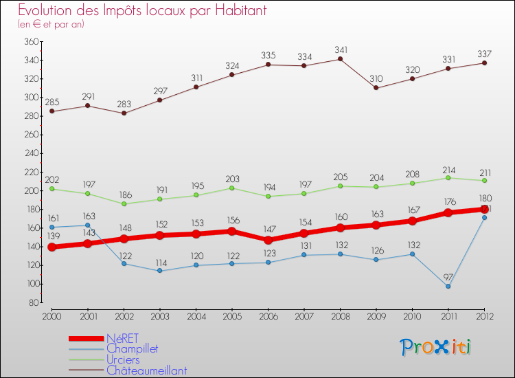 Evolution et montant des impôts locaux par Habitant pour NéRET et les communes proches Comparaison des impôts locaux par habitant pour NéRET et les communes voisines
