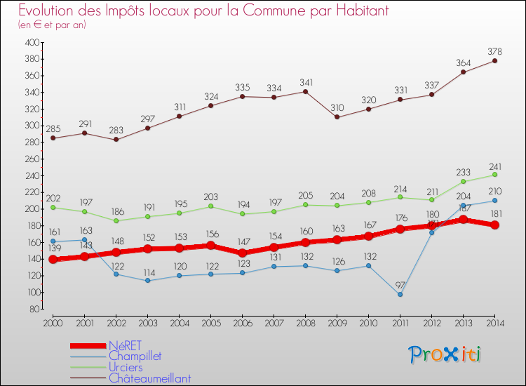 Evolution et montant des impôts locaux par Habitant pour NéRET et les communes proches de 2000 à 2014 Comparaison des impôts locaux par habitant pour NéRET et les communes voisines de 2000 à 2014