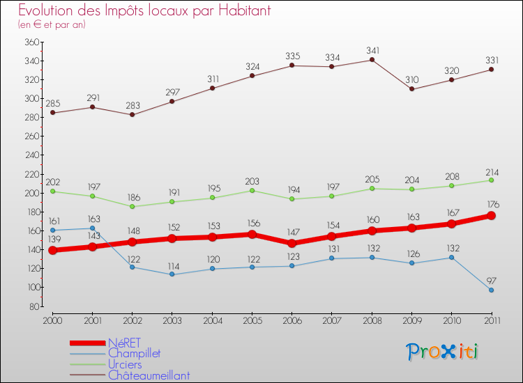 Evolution et montant des impôts locaux par Habitant pour NéRET et les communes proches Comparaison des impôts locaux par habitant pour NéRET et les communes voisines