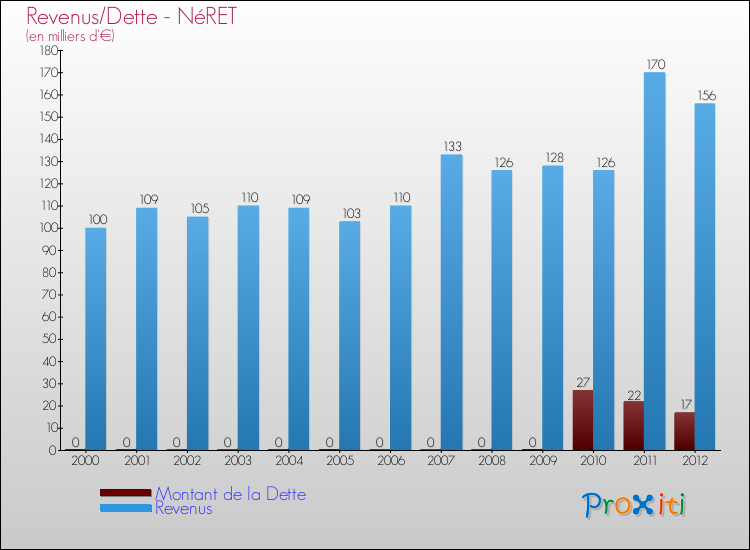 Evolution comparée de la dette et des revenus pour la commune de NéRET de 2000 à 2012 Comparaison de la dette et des revenus pour NéRET de 2000 à 2012