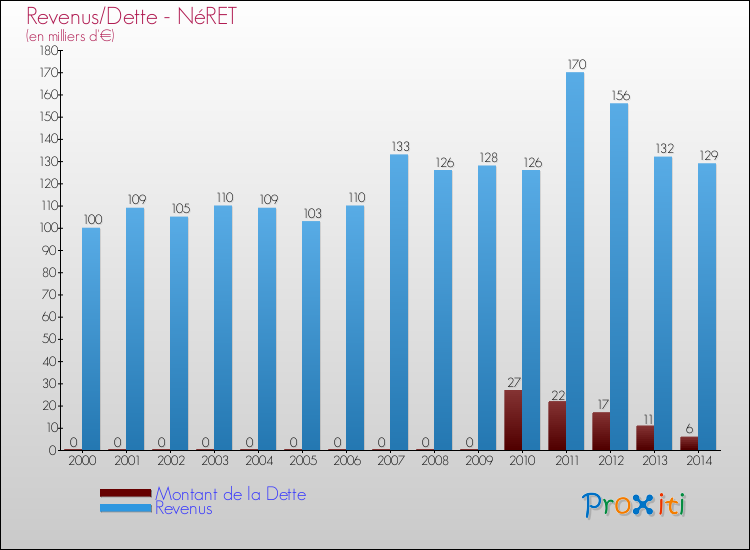 Evolution comparée de la dette et des revenus pour la commune de NéRET de 2000 à 2014 Comparaison de la dette et des revenus pour NéRET de 2000 à 2014