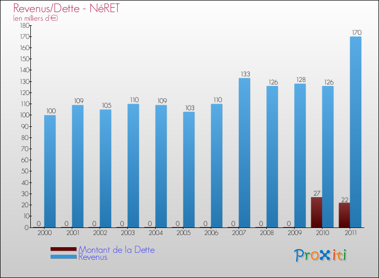 Evolution comparée de la dette et des revenus pour la commune de NéRET de 2000 à 2011 Comparaison de la dette et des revenus pour NéRET de 2000 à 2011