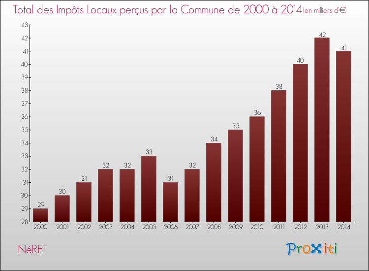 Evolution des Impôts Locaux pour la commune de NéRET de 2000 à 2014 Evolution des Impôts Locaux pour NéRET de 2000 à 2014