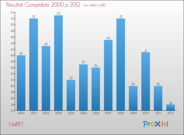 Evolution du résultat comptable pour la commune de NéRET de 2000 à 2012 Evolution du résultat comptable pour NéRET de 2000 à 2012