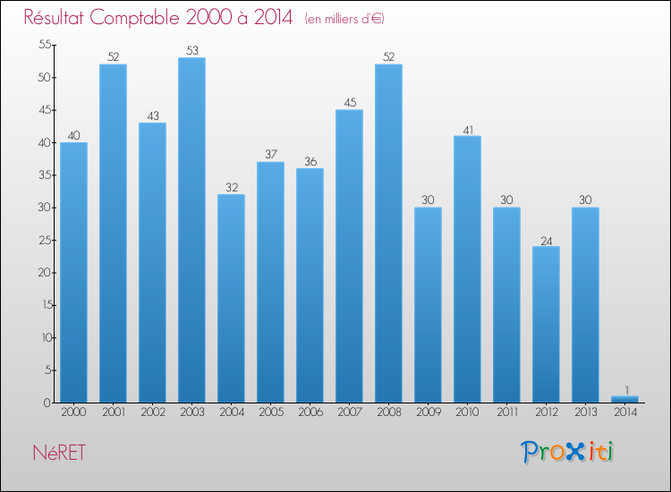 Evolution du résultat comptable pour la commune de NéRET de 2000 à 2014 Evolution du résultat comptable pour NéRET de 2000 à 2014
