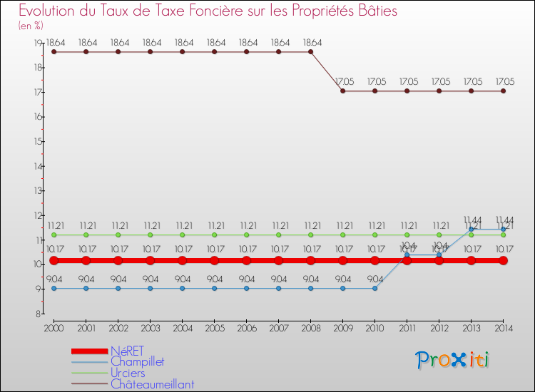 Evolution du taux de la taxe foncière sur le bati pour NéRET et les communes proches de 2000 à 2014 Comparaison des taux de taxe foncière sur le bati pour NéRET et les communes voisines de 2000 à 2014