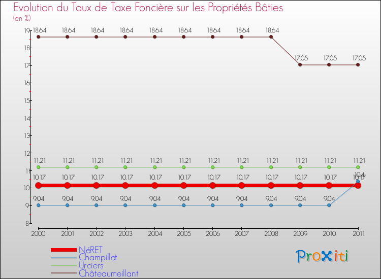 Evolution du taux de la taxe foncière sur le bati pour NéRET et les communes proches Comparaison des taux de taxe foncière sur le bati pour NéRET et les communes voisines