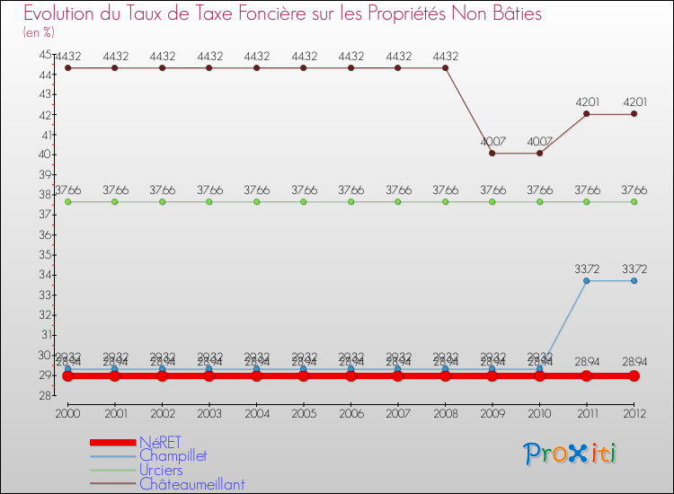 Evolution du taux de la taxe foncière sur les immeubles et terrains non batis pour NéRET et les communes proches de 2000 à 2012 Comparaison des taux de la taxe foncière sur les immeubles et terrains non batis pour NéRET et les communes voisines de 2000 à 2012