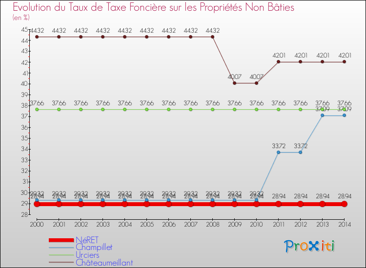 Evolution du taux de la taxe foncière sur les immeubles et terrains non batis pour NéRET et les communes proches de 2000 à 2014 Comparaison des taux de la taxe foncière sur les immeubles et terrains non batis pour NéRET et les communes voisines de 2000 à 2014