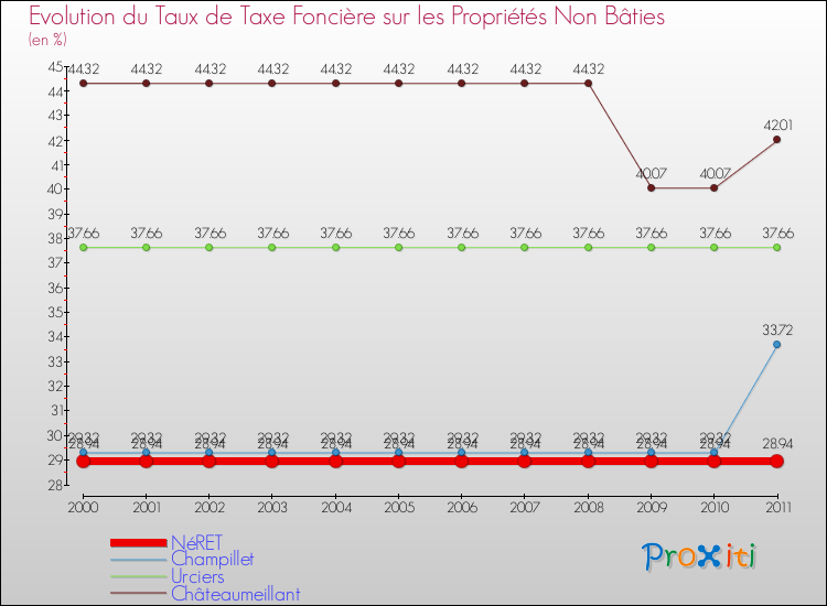 Evolution du taux de la taxe foncière sur les immeubles et terrains non batis pour NéRET et les communes proches Comparaison des taux de la taxe foncière sur les immeubles et terrains non batis pour NéRET et les communes voisines