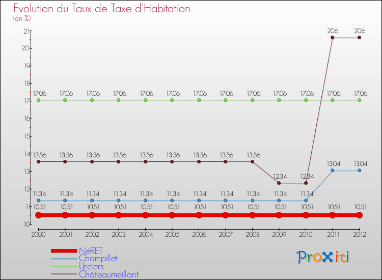 Evolution du taux de la taxe d'habitation pour NéRET et les communes proches Comparaison des taux de la taxe d'habitation pour NéRET et les communes voisines