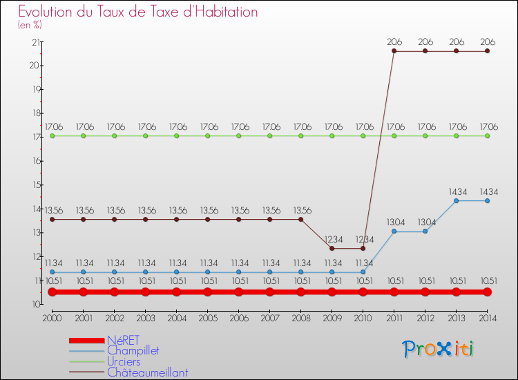 Evolution du taux de la taxe d'habitation pour NéRET et les communes proches de 2000 à 2014 Comparaison des taux de la taxe d'habitation pour NéRET et les communes voisines de 2000 à 2014