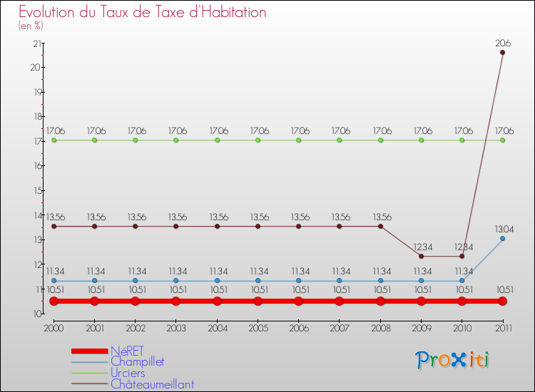 Evolution du taux de la taxe d'habitation pour NéRET et les communes proches Comparaison des taux de la taxe d'habitation pour NéRET et les communes voisines