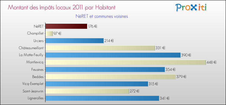 Montant des impôts locaux par Habitant pour NéRET et les communes proches Comparaison des impôts locaux par habitant pour NéRET et les communes voisines