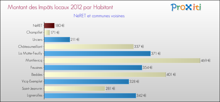 Montant des impôts locaux par Habitant pour NéRET et les communes proches Comparaison des impôts locaux par habitant pour NéRET et les communes voisines