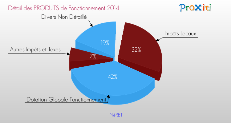 Décomposition du Budget de Fonctionnement 2014 de la commune de NéRET Budget de Fonctionnement 2014 pour la commune de NéRET