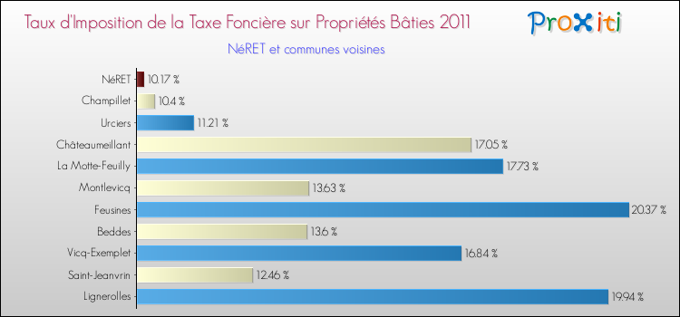 Taux d'imposition de la taxe foncière sur le bati 2011 pour NéRET et les communes proches Comparaison des taux d'imposition de la taxe foncière sur le bati 2011 pour NéRET et les communes voisines
