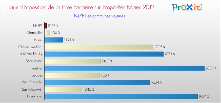 Taux d'imposition de la taxe foncière sur le bati 2012 pour NéRET et les communes proches Comparaison des taux d'imposition de la taxe foncière sur le bati 2012 pour NéRET et les communes voisines