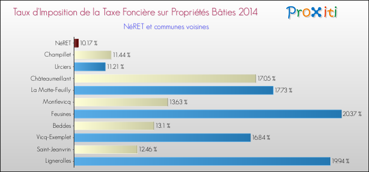 Taux d'imposition de la taxe foncière sur le bati 2014 pour NéRET et les communes proches Comparaison des taux d'imposition de la taxe foncière sur le bati 2014 pour NéRET et les communes voisines