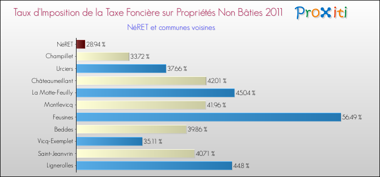 Taux d'imposition de la taxe foncière sur les immeubles et terrains non batis 2011 pour NéRET et les communes proches Comparaison des taux d'imposition de la taxe foncière sur les immeubles et terrains non batis 2011 pour NéRET et les communes voisines