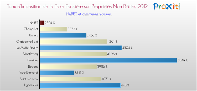 Taux d'imposition de la taxe foncière sur les immeubles et terrains non batis 2012 pour NéRET et les communes proches Comparaison des taux d'imposition de la taxe foncière sur les immeubles et terrains non batis 2012 pour NéRET et les communes voisines