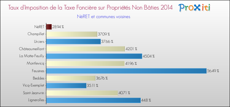 Taux d'imposition de la taxe foncière sur les immeubles et terrains non batis 2014 pour NéRET et les communes proches Comparaison des taux d'imposition de la taxe foncière sur les immeubles et terrains non batis 2014 pour NéRET et les communes voisines